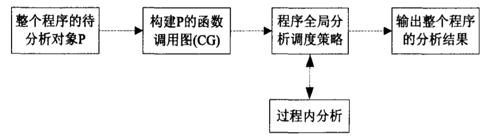 程序全局分析